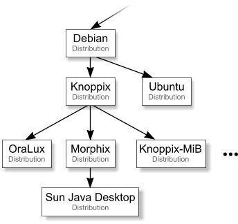 Les distribution dérivées de Debian