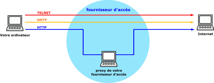 comment devenir fournisseur d'acces internet