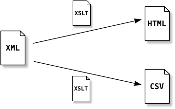 XSLT tranforme les fichiers XML en HTML, CSV ou autre.