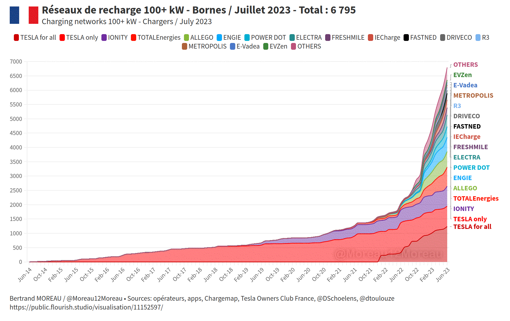 Graph des nombres de bornes en France et par réseau.