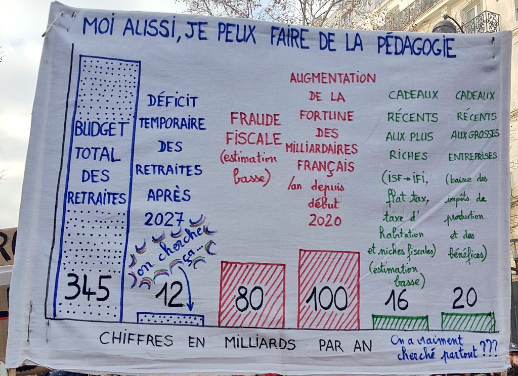 budget total des retraites: 350M, déficit temporaire après 2027: 12M: Fraude fiscale estimation basse:80M,Augmentation de la fortune des milliardaires français par an depuis 2020:100M, cadeaux aux plus riches estimation basse:16M, cadeaux aux grosses entreprises:20M