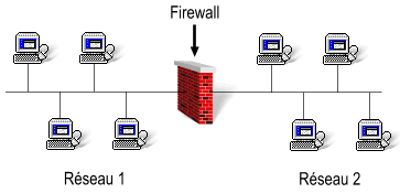 Firewall sparant 2 rseaux.