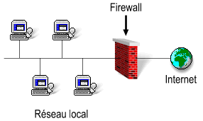 Firewall sparant un rseau local d'internet.