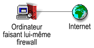 Ordinateur faisant lui-mme firewall.