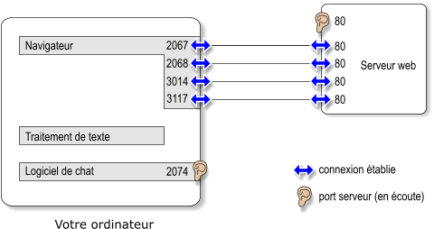 Exemple de ports utiliss par un ordinateur connect  internet.