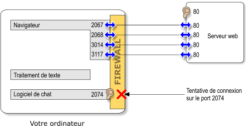 Ordinateur protg par un firewall personnel.