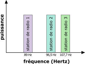 L'utilisation des frquences en radio FM