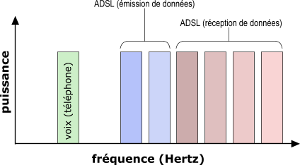 L'utilisation des frquences en ADSL