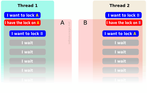 Example of dead lock