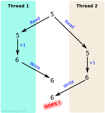 Thread concurrency problem