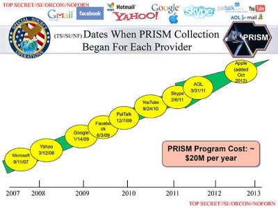 Extrait d'un leak concernant la collaboration des GAFAM avec la NSA. Dans la liste des entreprises qui collaborent avec la NSA (Facebook, Google, Apple...), on constate que Microsoft est l'un des premiers à avoir collaboré, en 2007.